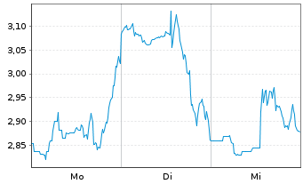 Chart Mini Future Short Thermo Fisher Scientific - 1 Woche