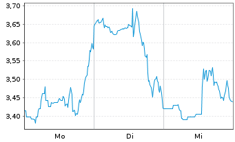Chart Mini Future Short Thermo Fisher Scientific - 1 Woche