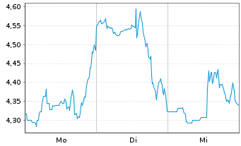 Chart Mini Future Short Thermo Fisher Scientific - 1 Woche