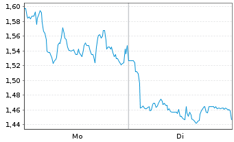Chart Mini Future Long Hamborner REIT - 1 Woche