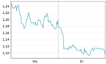 Chart Mini Future Long Hamborner REIT - 1 Woche
