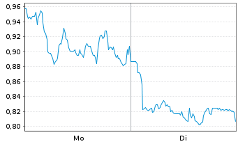 Chart Mini Future Long Hamborner REIT - 1 Woche