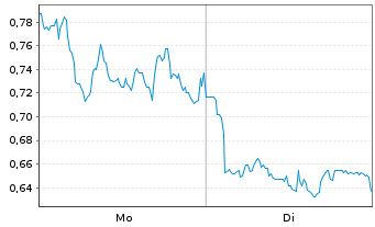 Chart Mini Future Long Hamborner REIT - 1 Woche