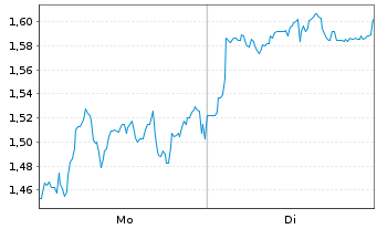 Chart Mini Future Short Hamborner REIT - 1 Woche