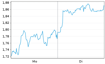 Chart Mini Future Short Hamborner REIT - 1 Woche