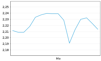 Chart Mini Future Long LEG Immobilien - 1 Woche