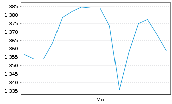 Chart Mini Future Long LEG Immobilien - 1 Woche
