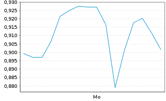 Chart Mini Future Long LEG Immobilien - 1 Woche