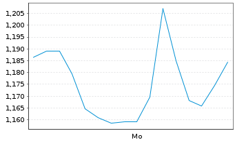 Chart Mini Future Short LEG Immobilien - 1 Woche