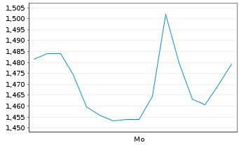 Chart Mini Future Short LEG Immobilien - 1 Woche