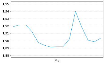 Chart Mini Future Short LEG Immobilien - 1 Woche