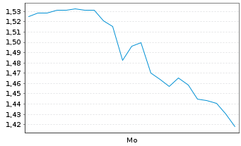 Chart Mini Future Long Fraport - 1 Woche