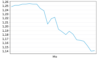 Chart Mini Future Long Fraport - 1 Woche