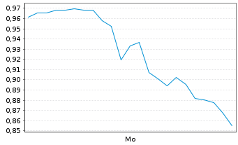 Chart Mini Future Long Fraport - 1 Woche