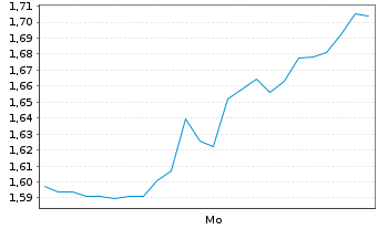 Chart Mini Future Short Fraport - 1 Woche