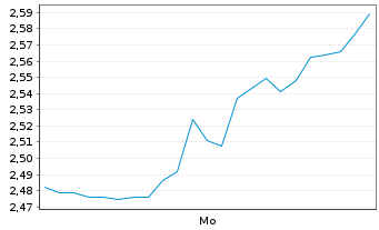 Chart Mini Future Short Fraport - 1 Woche