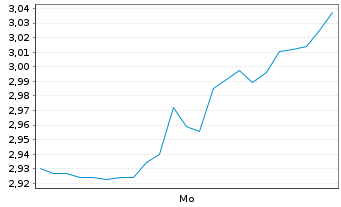 Chart Mini Future Short Fraport - 1 Woche