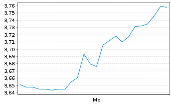 Chart Mini Future Short Fraport - 1 Woche