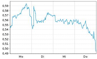 Chart Mini Future Long GSK - 1 Woche