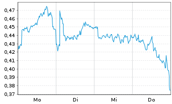 Chart Mini Future Long GSK - 1 Woche