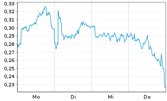 Chart Mini Future Long GSK - 1 Woche