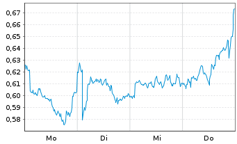 Chart Mini Future Short GSK - 1 Woche