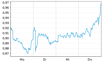 Chart Mini Future Short GSK - 1 Woche