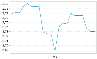 Chart Mini Future Long FACC - 1 Woche