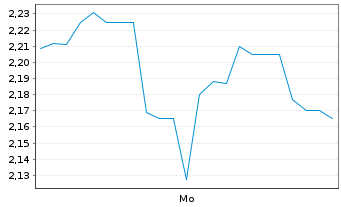 Chart Mini Future Long FACC - 1 Woche