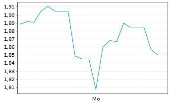 Chart Mini Future Long FACC - 1 Woche