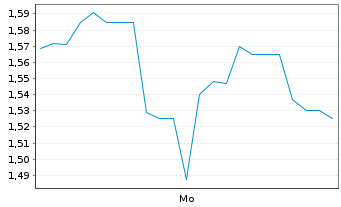Chart Mini Future Long FACC - 1 Woche