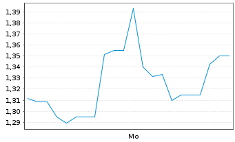 Chart Mini Future Short FACC - 1 Woche