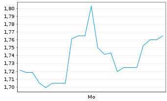 Chart Mini Future Short FACC - 1 Woche