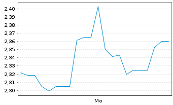 Chart Mini Future Short FACC - 1 Woche