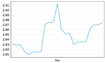 Chart Mini Future Short FACC - 1 Woche