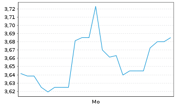 Chart Mini Future Short FACC - 1 Woche