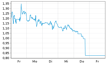 Chart Mini Future Short NextEra Energy - 1 Woche