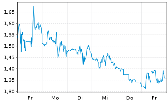 Chart Mini Future Short NextEra Energy - 1 Woche