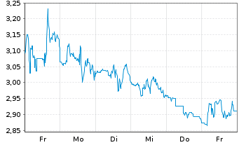 Chart Mini Future Short NextEra Energy - 1 Woche