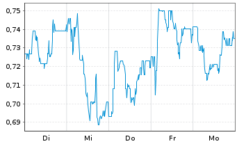 Chart Mini Future Long Indus Holding - 1 Woche