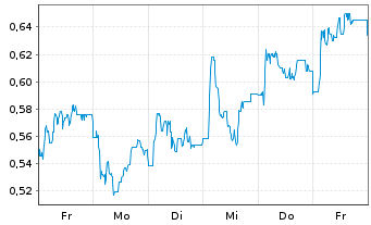 Chart Mini Future Long Indus Holding - 1 Woche