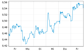 Chart Mini Future Long Indus Holding - 1 Woche