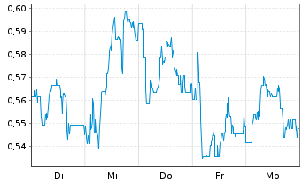 Chart Mini Future Short Indus Holding - 1 Woche
