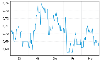 Chart Mini Future Short Indus Holding - 1 Woche