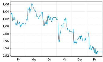 Chart Mini Future Short Indus Holding - 1 Woche