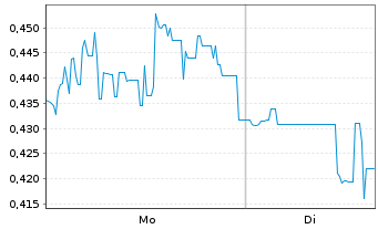 Chart Mini Future Long JD.com - 1 Woche
