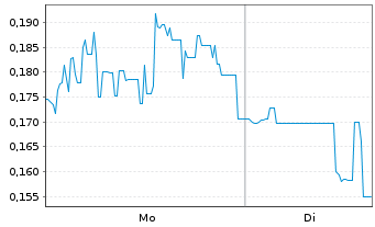 Chart Mini Future Long JD.com - 1 Woche