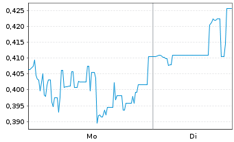 Chart Mini Future Short JD.com - 1 Woche