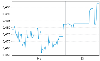 Chart Mini Future Short JD.com - 1 Woche