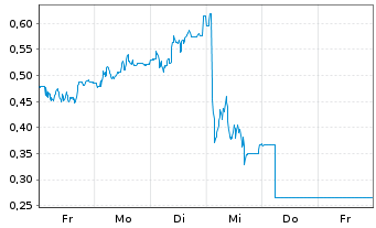 Chart Mini Future Long Aroundtown - 1 Woche